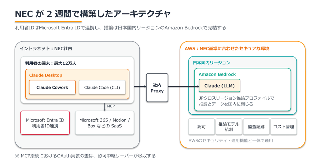 図 2: 完成したアーキテクチャ