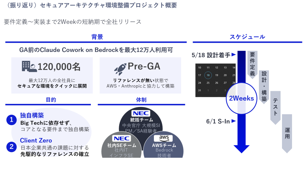 図 3: 要件定義・設計/構築・テスト・運用を 2 週間に凝縮したスケジュール