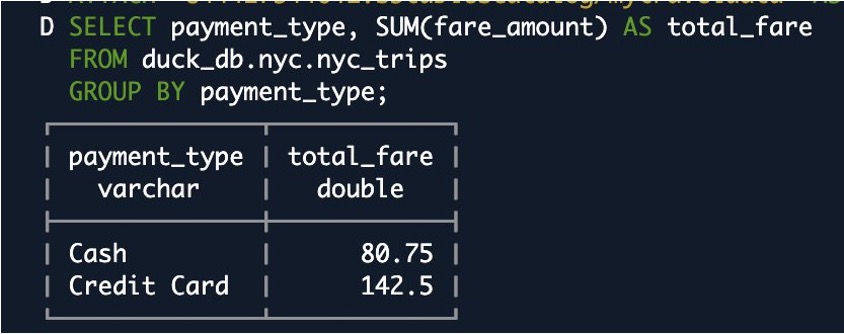Figure 15_Output of sample query 2. Viewing total fare amount by payment type