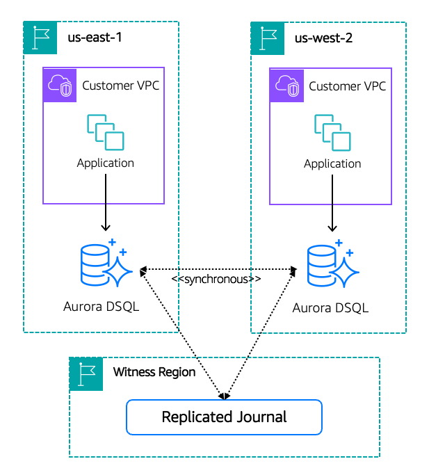 Diagram of active-active multi-Region writes: users connect to the nearest Aurora DSQL endpoint, and both endpoints accept reads and writes that are synchronously replicated across Regions