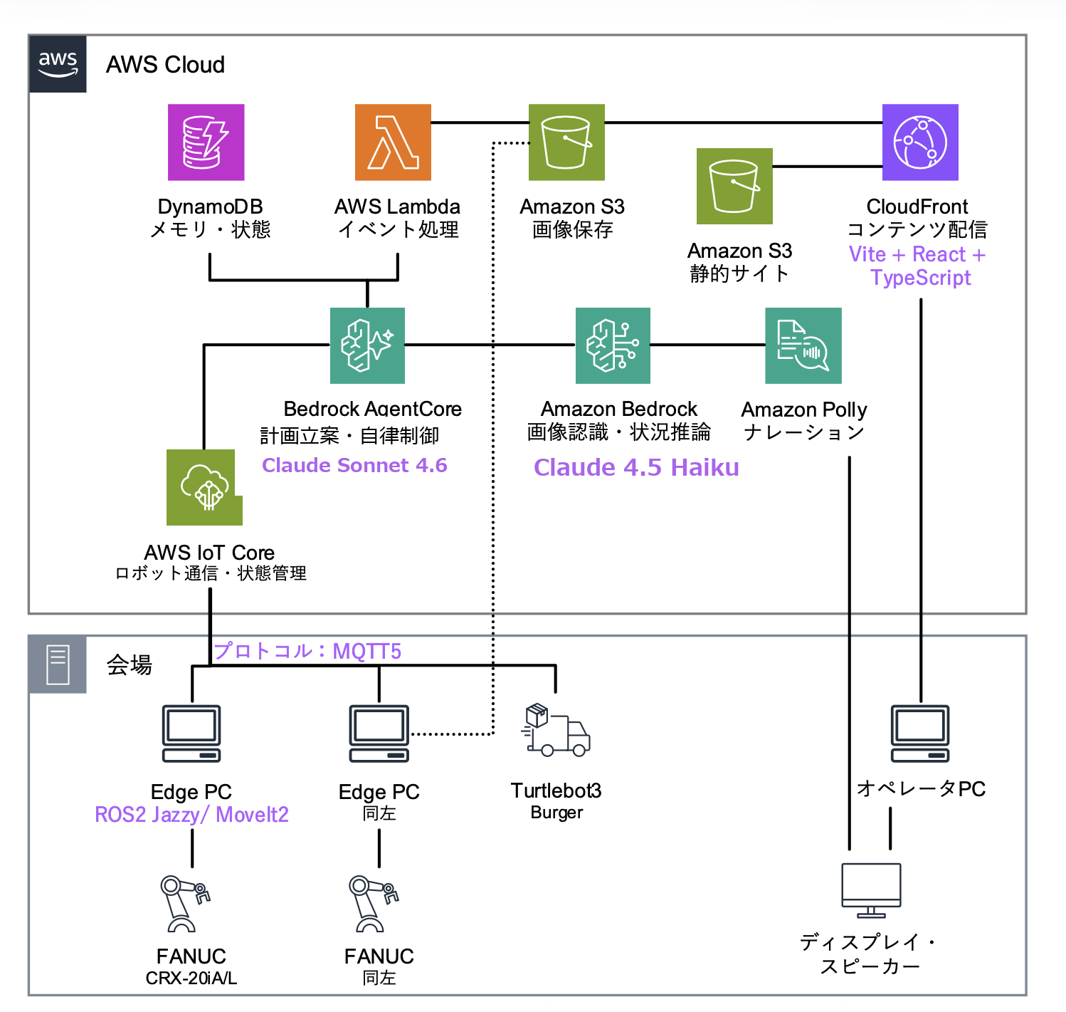 AI エージェント、AWS IoT Core、エッジ PC、2 台の FANUC 協働ロボットを結ぶアーキテクチャ図。