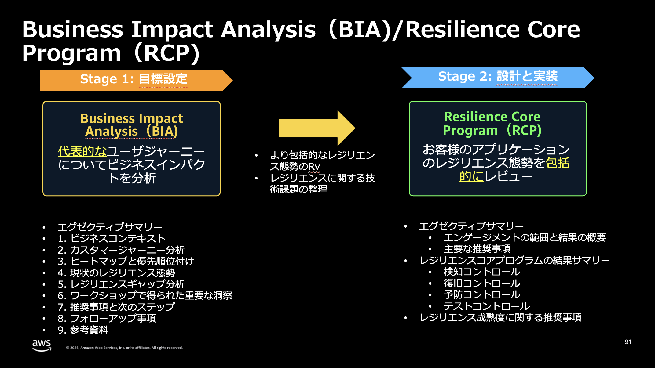 Resilience FlyWheel の概念図