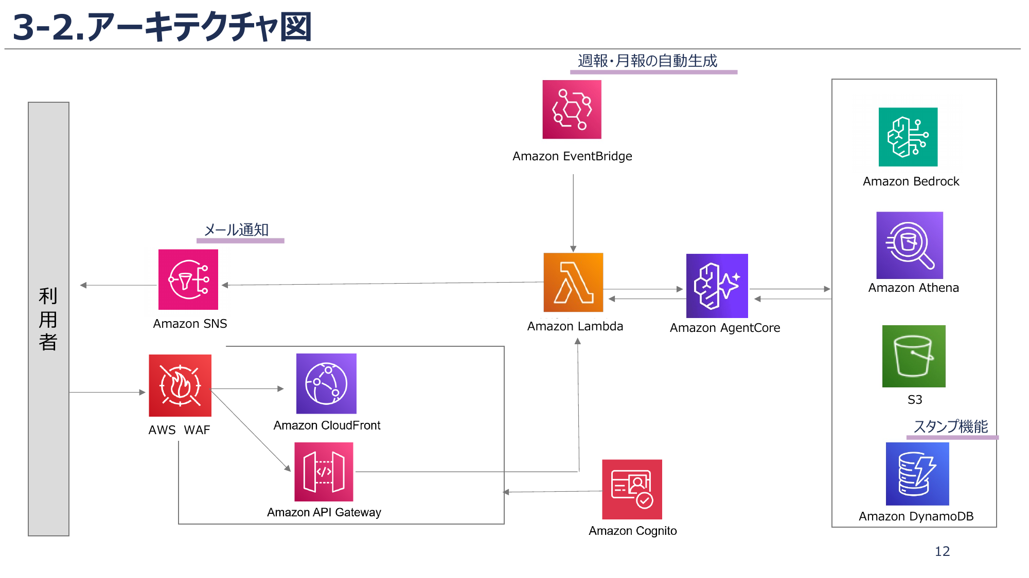 サザビーリーグ様のアーキテクチャ図。Amazon EventBridge による週報・月報の自動生成と Amazon Bedrock AgentCore を組み合わせた構成