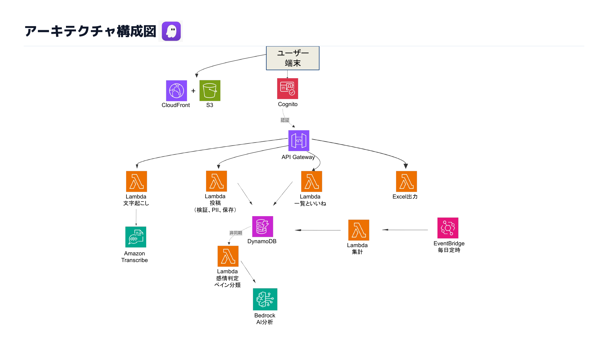 ジンズ様のアーキテクチャ構成図。Transcribe・Bedrock・Lambda・DynamoDB などによるサーバーレス構成