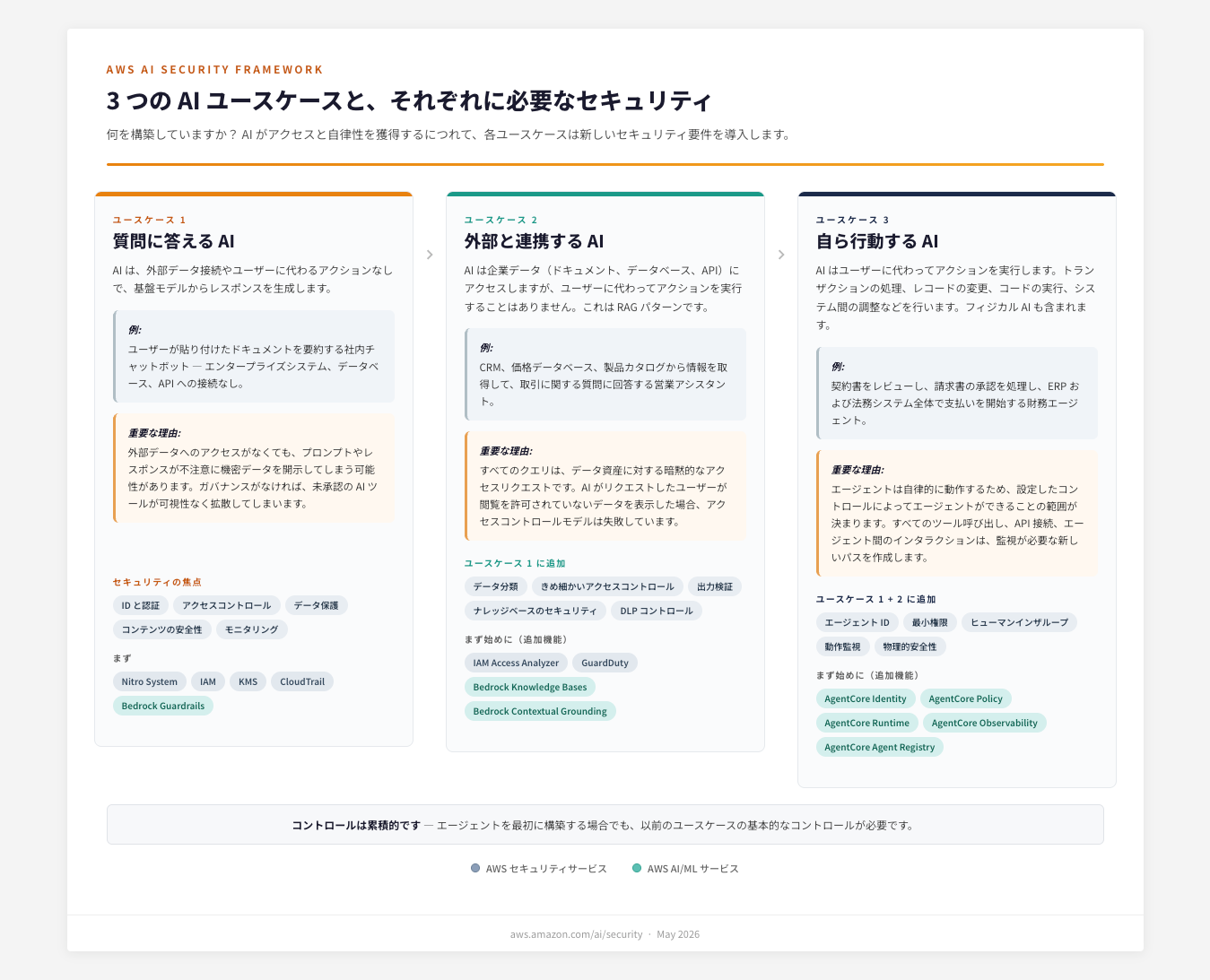 図 1 : 3 つの AI ユースケースと、それぞれに必要なセキュリティ上の考慮事項