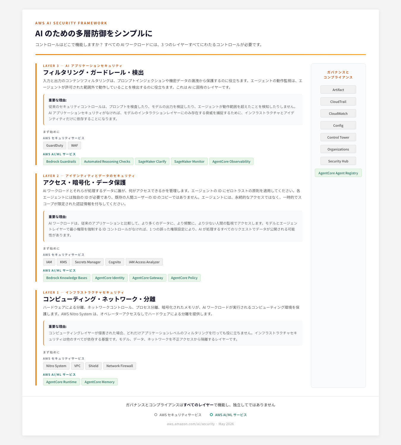 図 2 : AI のための多層防御セキュリティの 3 つのレイヤー（簡略版）