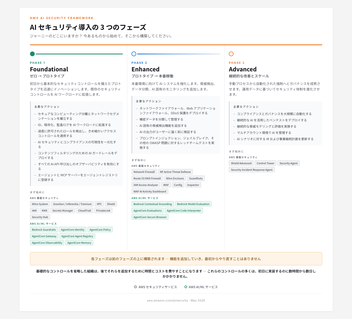 図 3 : AI セキュリティ導入の 3 つのフェーズ