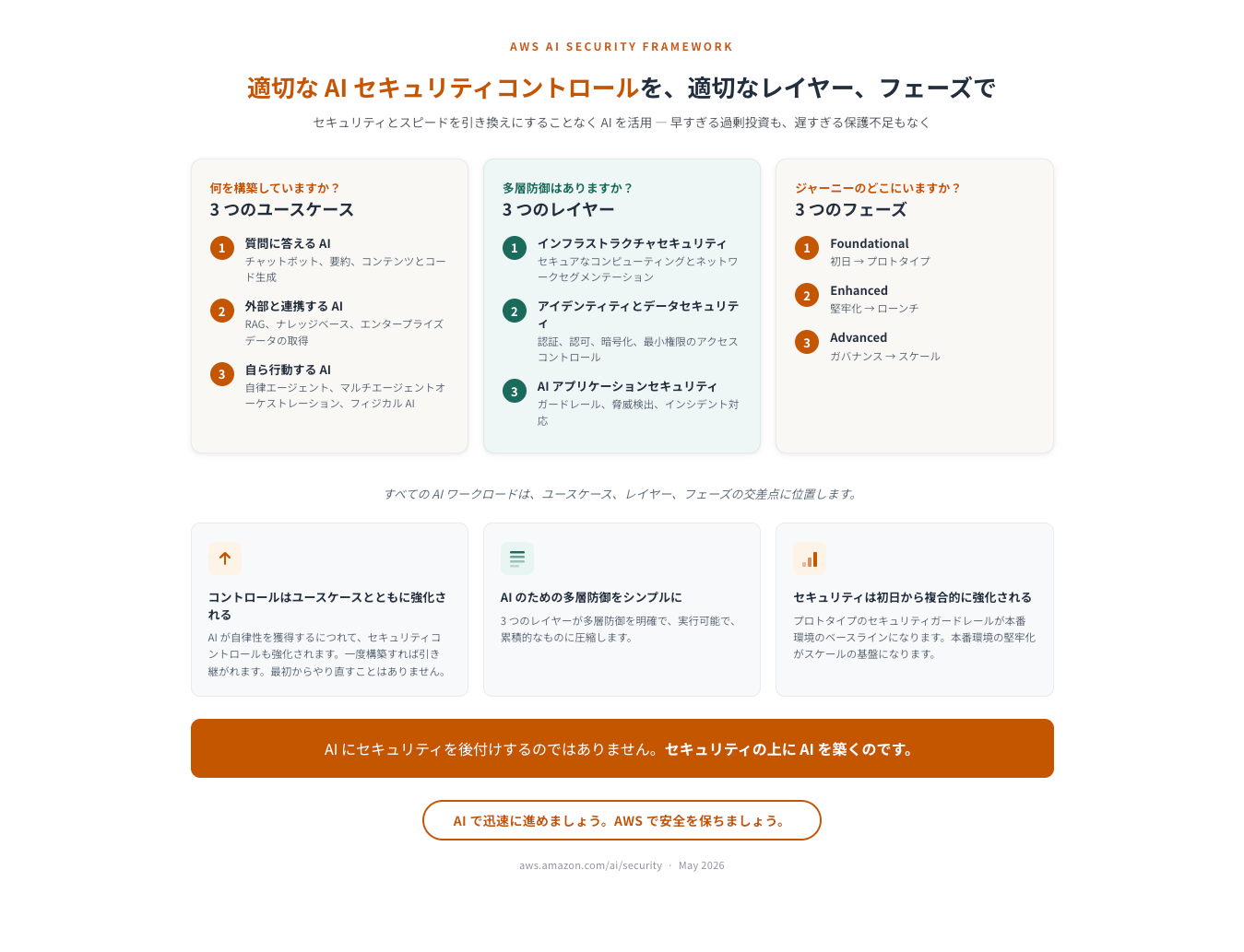 図 4 : AWS AI Security Framework