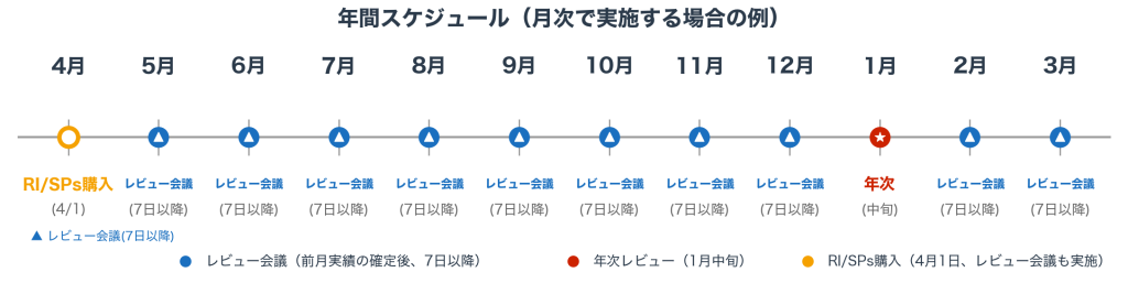 コスト最適化の年間スケジュール図。毎月のレビュー会議を前月実績確定後（7日以降）に、年次レビューを1月中旬に、Savings Plans / リザーブドインスタンスの購入を4月1日に配置した年間の流れを示している