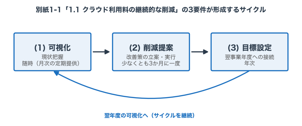 3つの要件が形成する改善サイクルの図。(1) クラウド利用実績の可視化、(2) クラウド利用料の削減提案、(3) 翌事業年度の改善提案・目標設定が循環する流れを矢印で示している