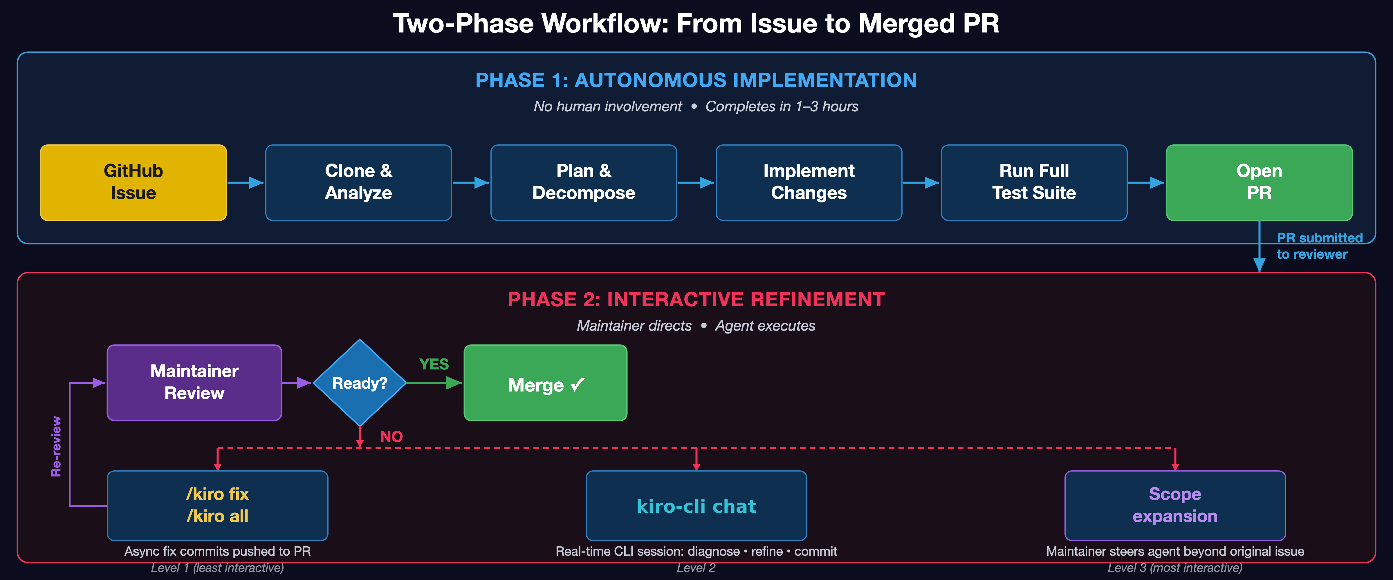 Two-Phase Workflow: From Issue to Merged PR と題された図。フェーズ 1 は人間の関与なしで 1〜3 時間で完了する自律的な実装で、GitHub issue からクローンと分析、計画と分解、変更の実装、テストスイート全体の実行を経て PR の作成へ流れる。フェーズ 2 はメンテナーが指示しエージェントが実行する対話的な仕上げで、メンテナーのレビューから始まり、準備ができていればマージ、そうでなければ /kiro fix か /kiro all、リアルタイムの kiro-cli chat セッション、あるいはスコープの拡張を選び、再レビューへ戻る