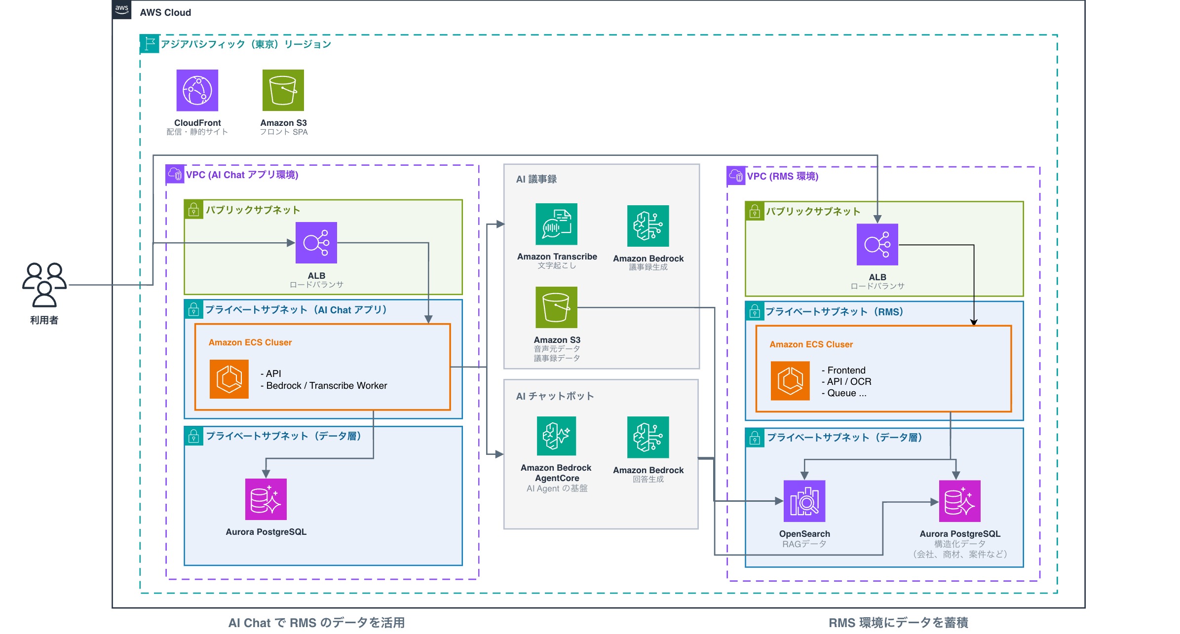 AI 情報プラットフォームの AWS アーキテクチャ。Amazon S3、Amazon Transcribe、Amazon Bedrock、Amazon Bedrock AgentCore Runtime、Amazon Bedrock Knowledge Bases、Amazon OpenSearch Serverless の構成