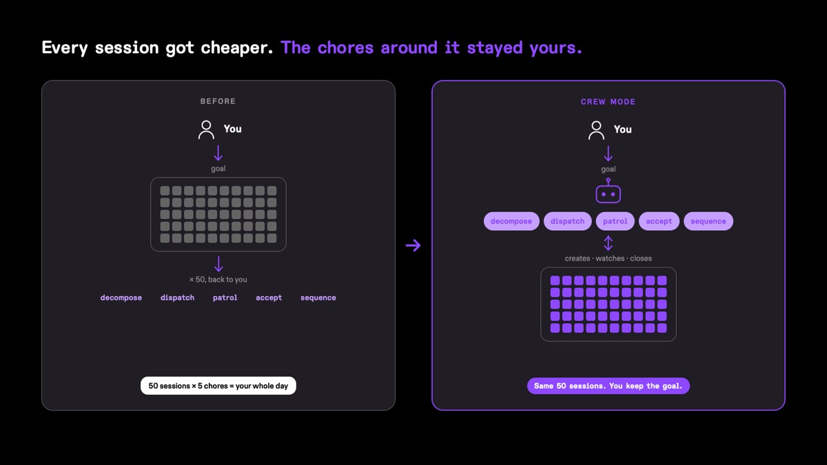 「Before」と「Crew Mode」の2枚のパネル。Before では、1人の人間が約 50 のセッションのグリッドへゴールを下ろし、分解・割り当て・巡回・受け入れ・順序付けの5つの雑務がすべて人間へ戻ってくる。「50 セッション × 5つの雑務 = あなたの1日まるごと」とラベル付けされている。Crew Mode では、人間がゴールをエージェントに渡し、そのエージェントが分解・割り当て・巡回・受け入れ・順序付けを担い、同じ約 50 のセッションのグリッドを作り、見張り、閉じる。「同じ 50 セッション。あなたはゴールを持つ」とラベル付けされている。