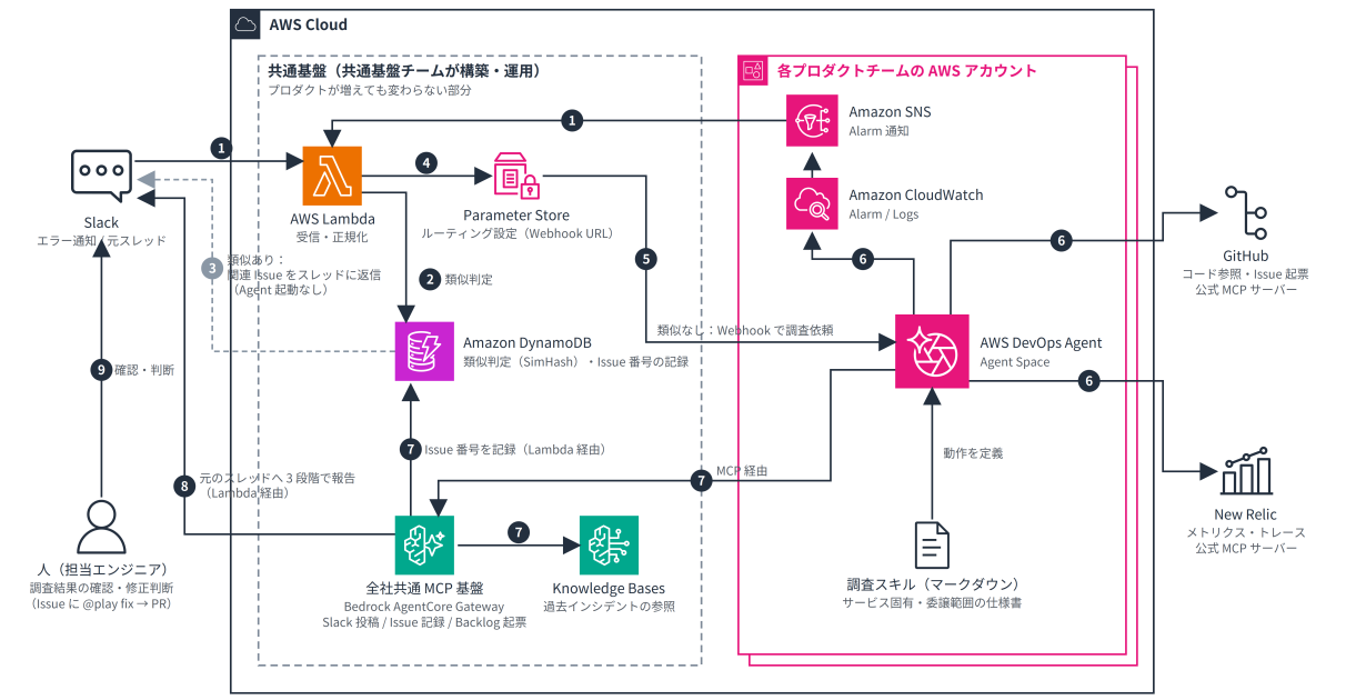 Amazon Web Services ブログ