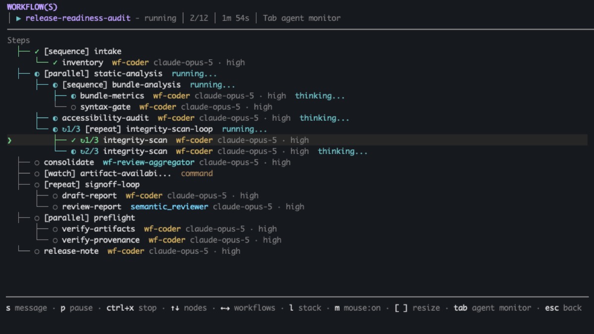 実行中の release-readiness-audit ワークフローを表示する Kiro CLI のターミナル画面。sequence、parallel、repeat ノードからなるステップツリーに、各ステップのエージェント、モデル、effort、ステータスが並び、下部にキーボードショートカットが表示されている