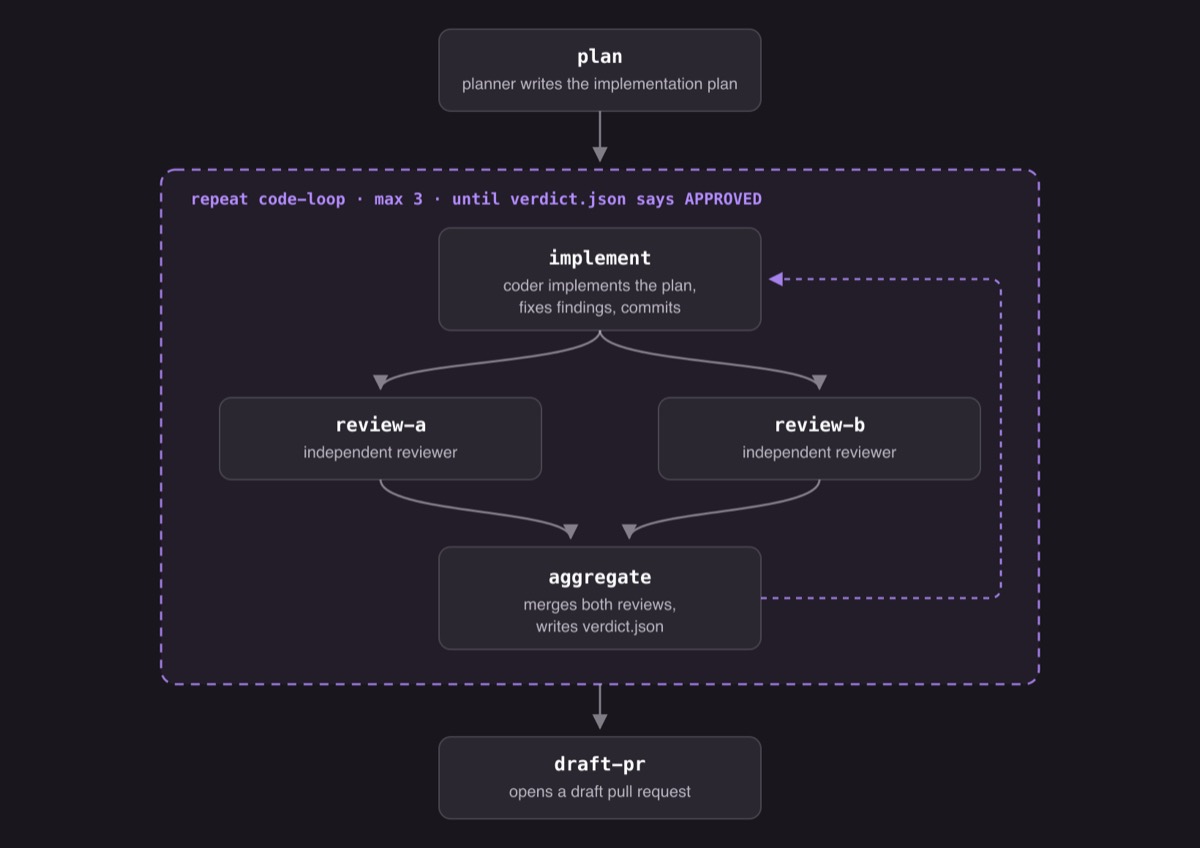 ワークフローのグラフ。最初に plan で planner が実装計画を書く。次に code-loop という repeat ループ(最大 3 回、verdict.json が APPROVED になるまで)の中で、implement(coder が計画を実装し、指摘を修正してコミット)から独立したレビュアー review-a と review-b に並列に分岐し、aggregate(両方のレビューをまとめて verdict.json を書く)で合流する。aggregate から implement へ戻る破線が次の反復を表す。ループの後、draft-pr がドラフトのプルリクエストを作成する。