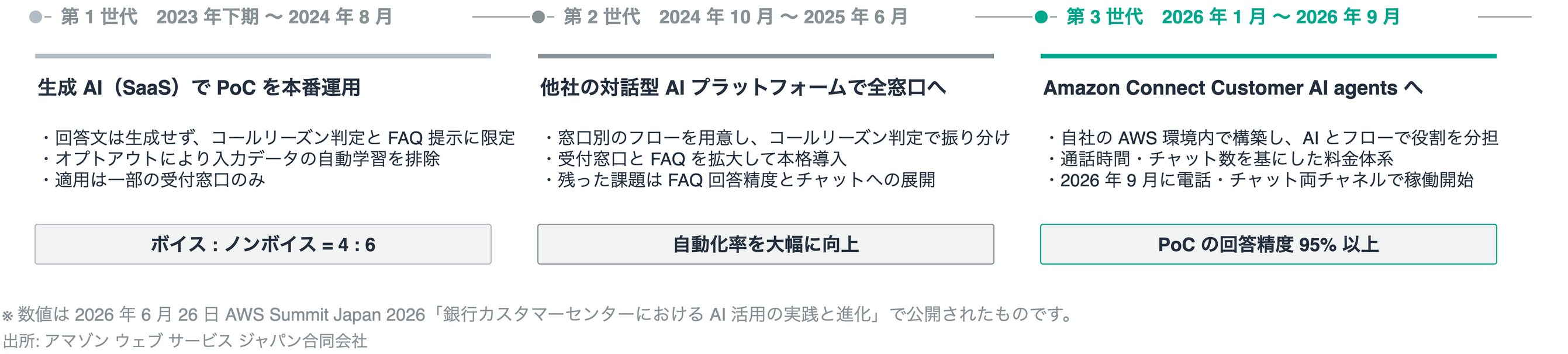 図1 カスタマーセンターにおける生成 AI 適用の変遷