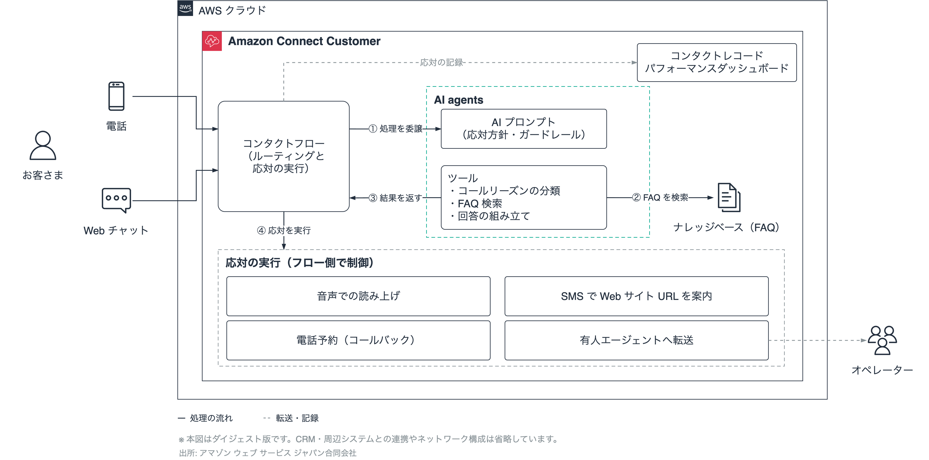 図2 カスタマーセンターの構成（ダイジェスト版）