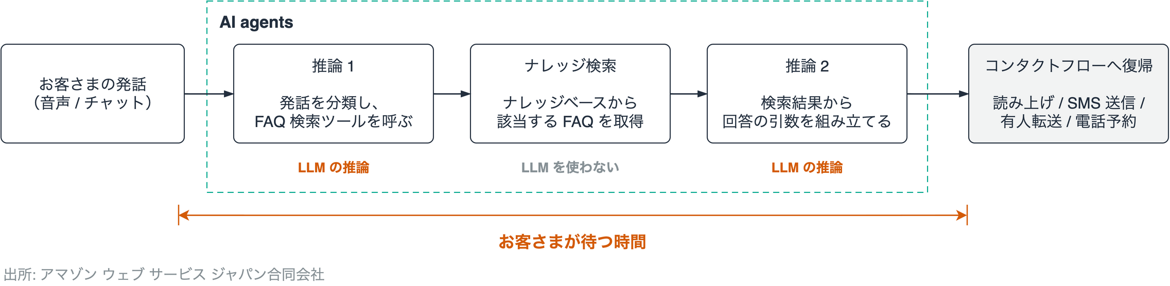 図3 お客さまの 1 発話に対する処理の流れ