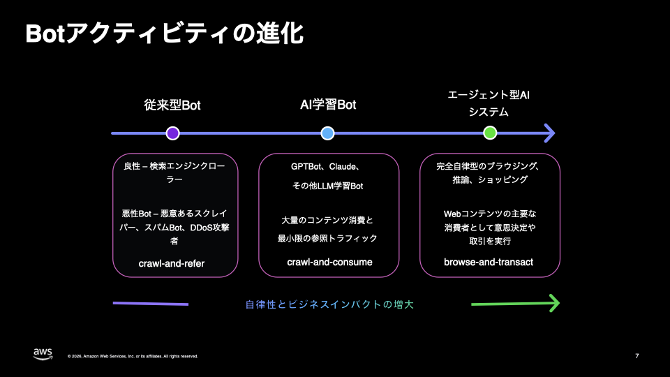 Bot アクティビティの進化
