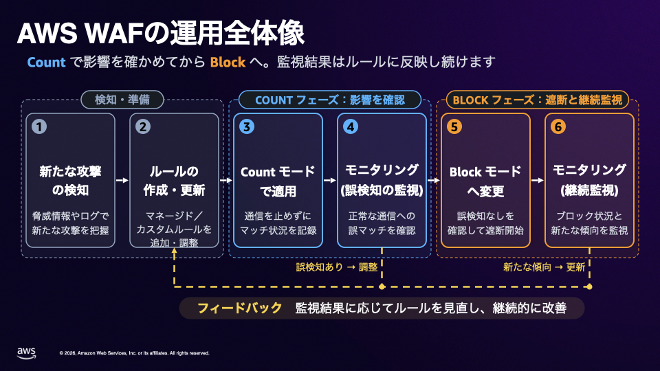 AWS WAF の運用全体像