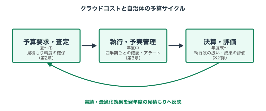 クラウドコストと自治体の予算サイクル
