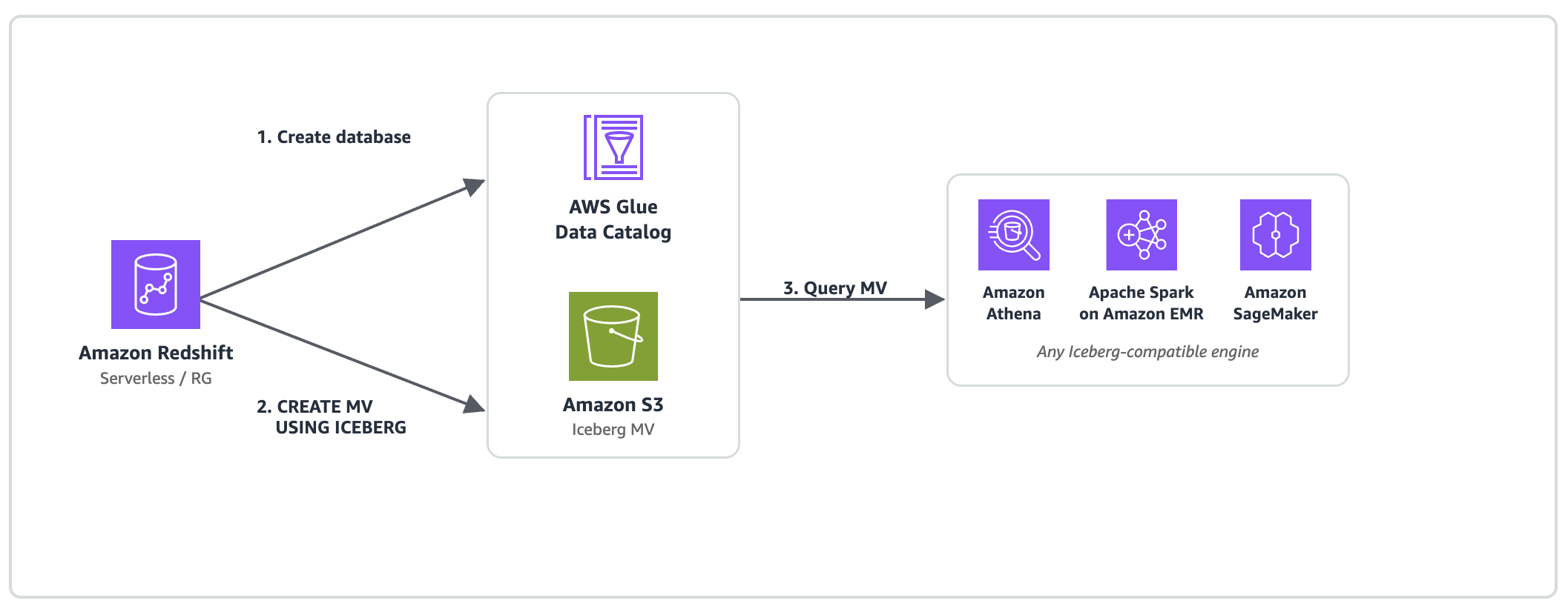 Iceberg-compatible engines reading the pre-computed materialized view directly from Amazon S3