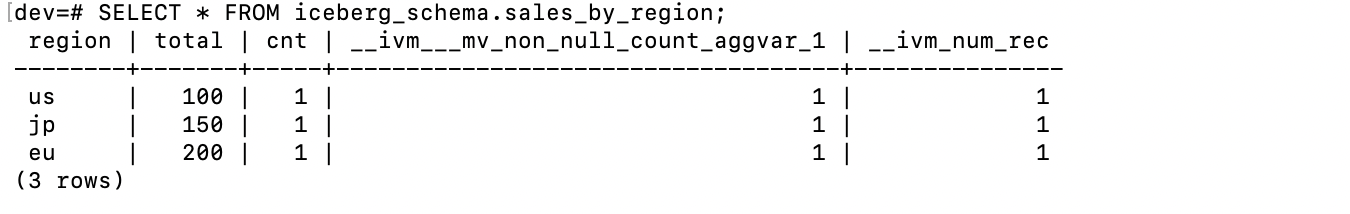 Query results from the sales_by_region materialized view, showing total and order count per region