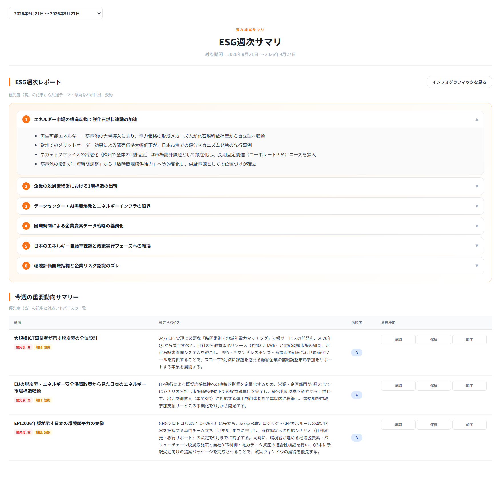 ESG ダッシュボードの週次サマリ画面