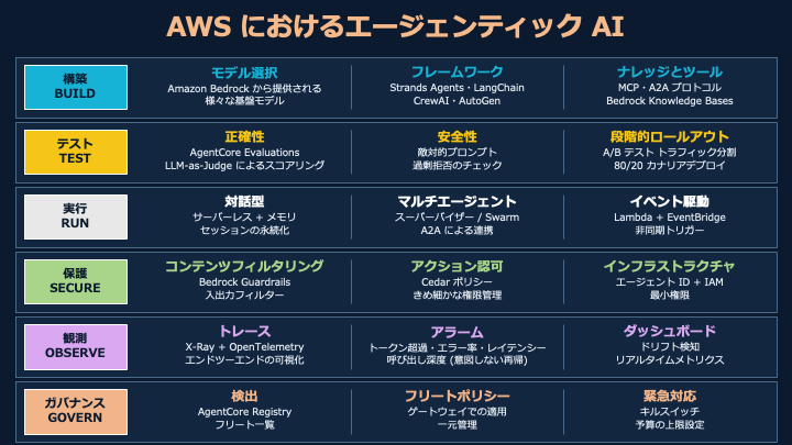 Agentic AI on AWS