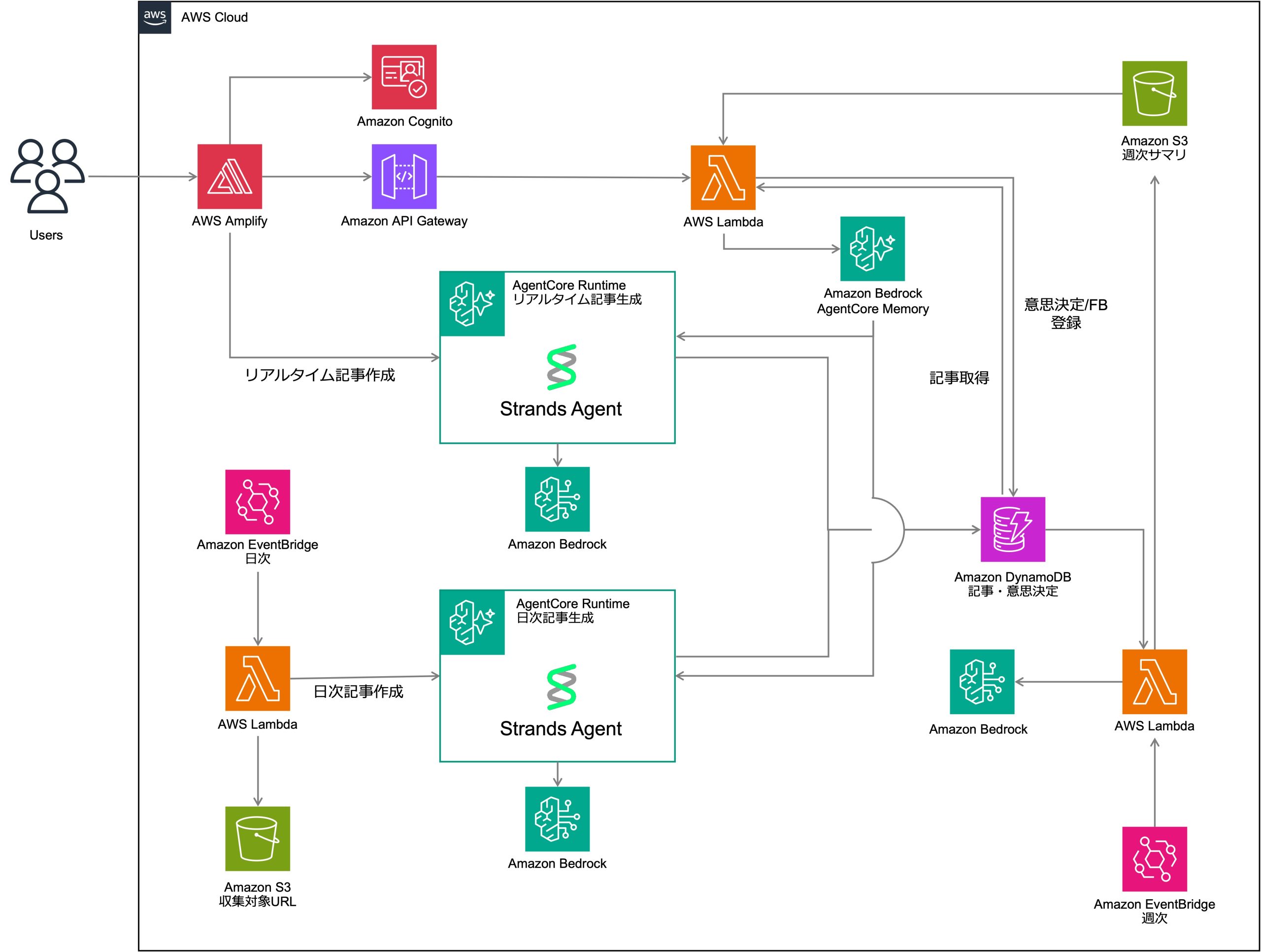 システム全体構成