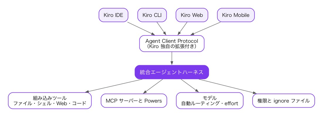 Kiro IDE、Kiro CLI、Kiro Web、Kiro Mobile の各クライアントが、Kiro 独自の拡張付きの Agent Client Protocol を通じて統合エージェントハーネスに接続する構成図。ハーネスの下には、組み込みツール(ファイル・シェル・Web・コード)、MCP サーバーと Powers、モデル(自動ルーティング・effort)、権限と ignore ファイルがつながっている