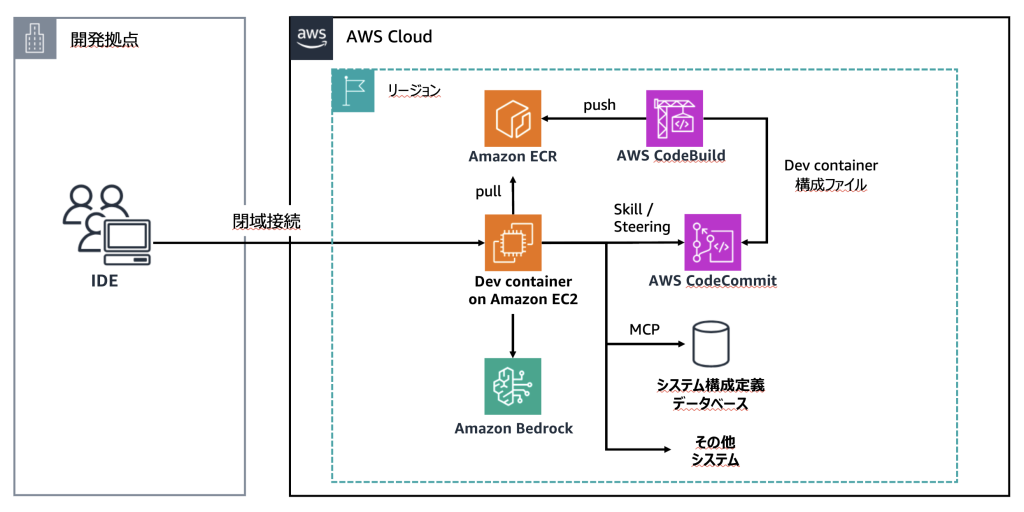 Core Banking xBank の開発環境構成図
