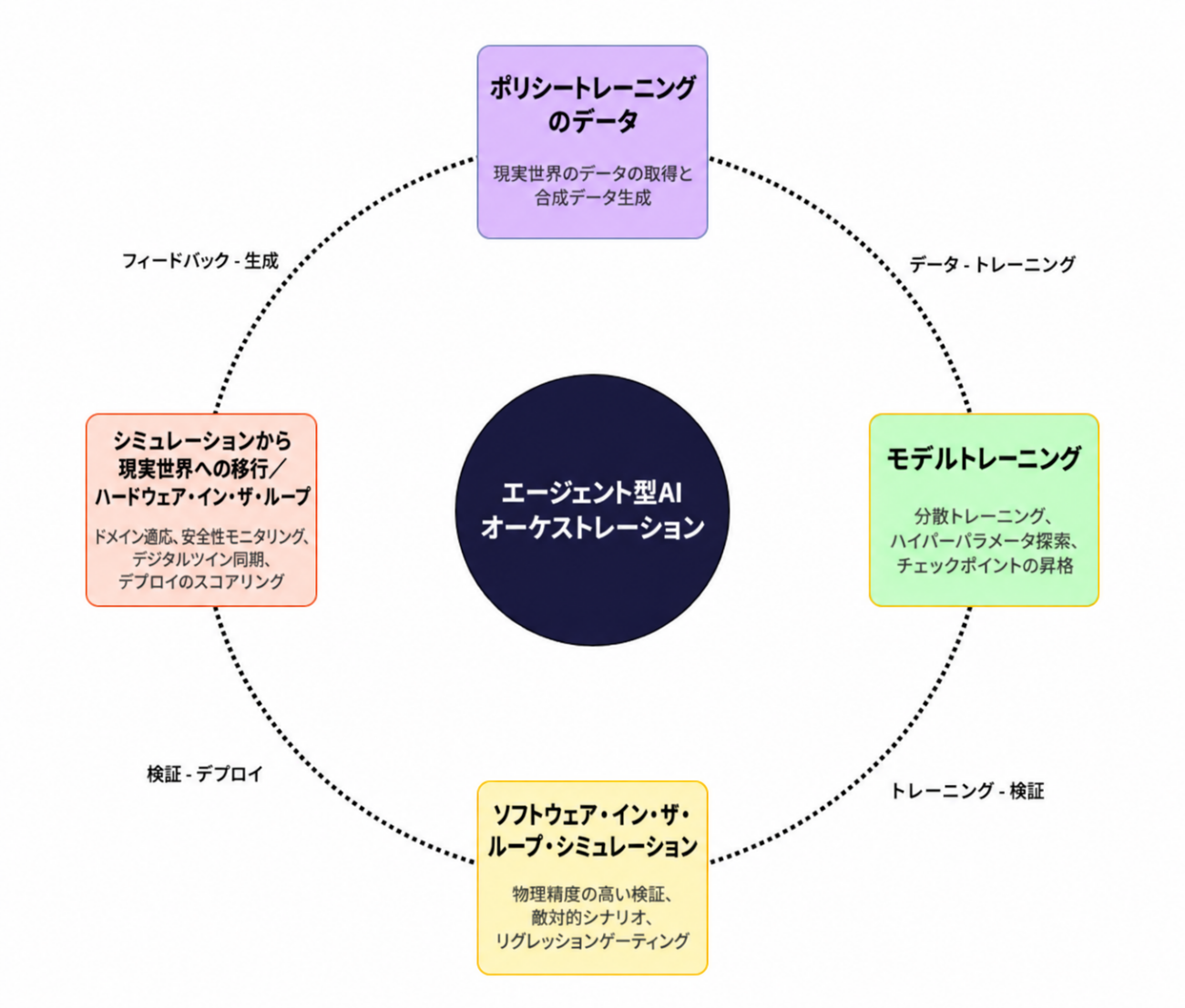 図 1：フィジカル AI 開発ライフサイクル