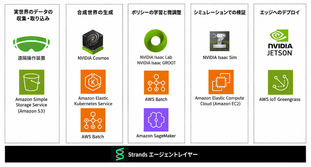 図 2：Physical AI Toolchain on AWS のコンポーネント