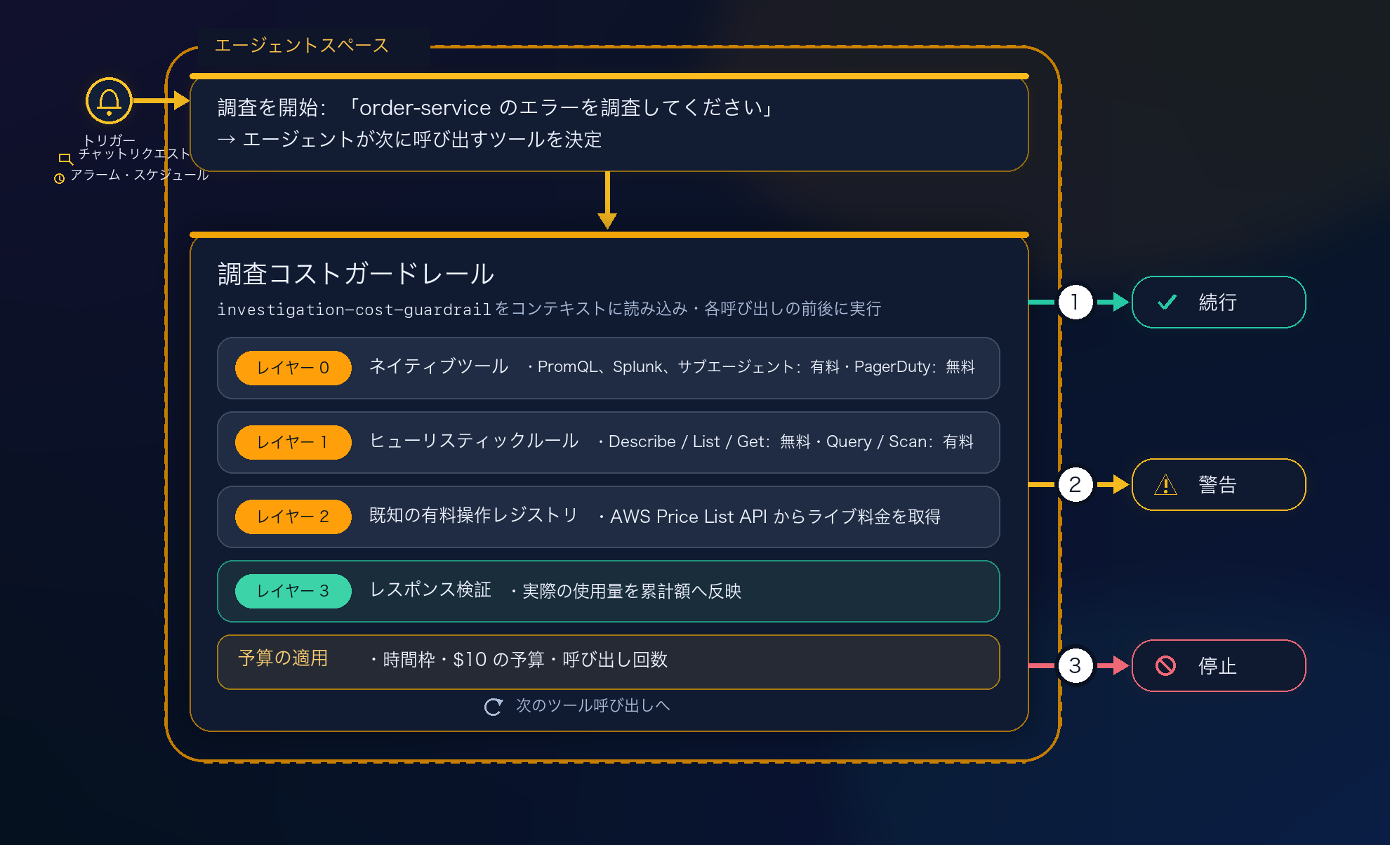 Figure 1: How the Investigation Cost Guardrail skill works in AWS DevOps Agent