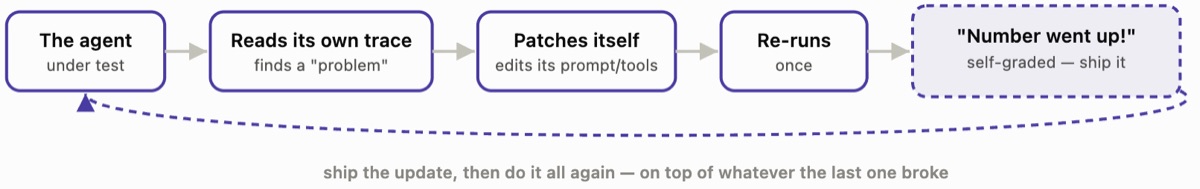 素朴な自己改善ループのフロー図。左から右へ 5 つのステップが並ぶ。テスト対象のエージェント、自分のトレースを読んで「問題」を見つける、自分自身にパッチを当ててプロンプトやツールを編集する、1 回だけ再実行する、そして破線の最後の箱には「数値が上がった!」「自己採点、リリースしよう」とある。破線の矢印がエージェントに戻り、「更新をリリースし、前回壊したものの上でもう一度すべてを繰り返す」とラベルが付いている。