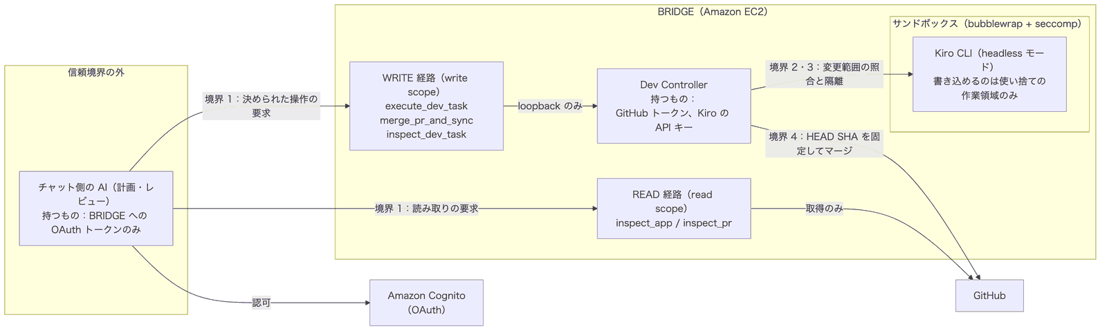 BRIDGE の構成図。信頼境界の外にあるチャット側の AI は BRIDGE への OAuth トークンだけを持ち、Amazon Cognito で認可を受けて READ 経路と WRITE 経路に要求を送る。WRITE 経路は loopback で Dev Controller につながり、Dev Controller はサンドボックス内の Kiro CLI に作業させ、GitHub へ HEAD SHA を固定してマージする。