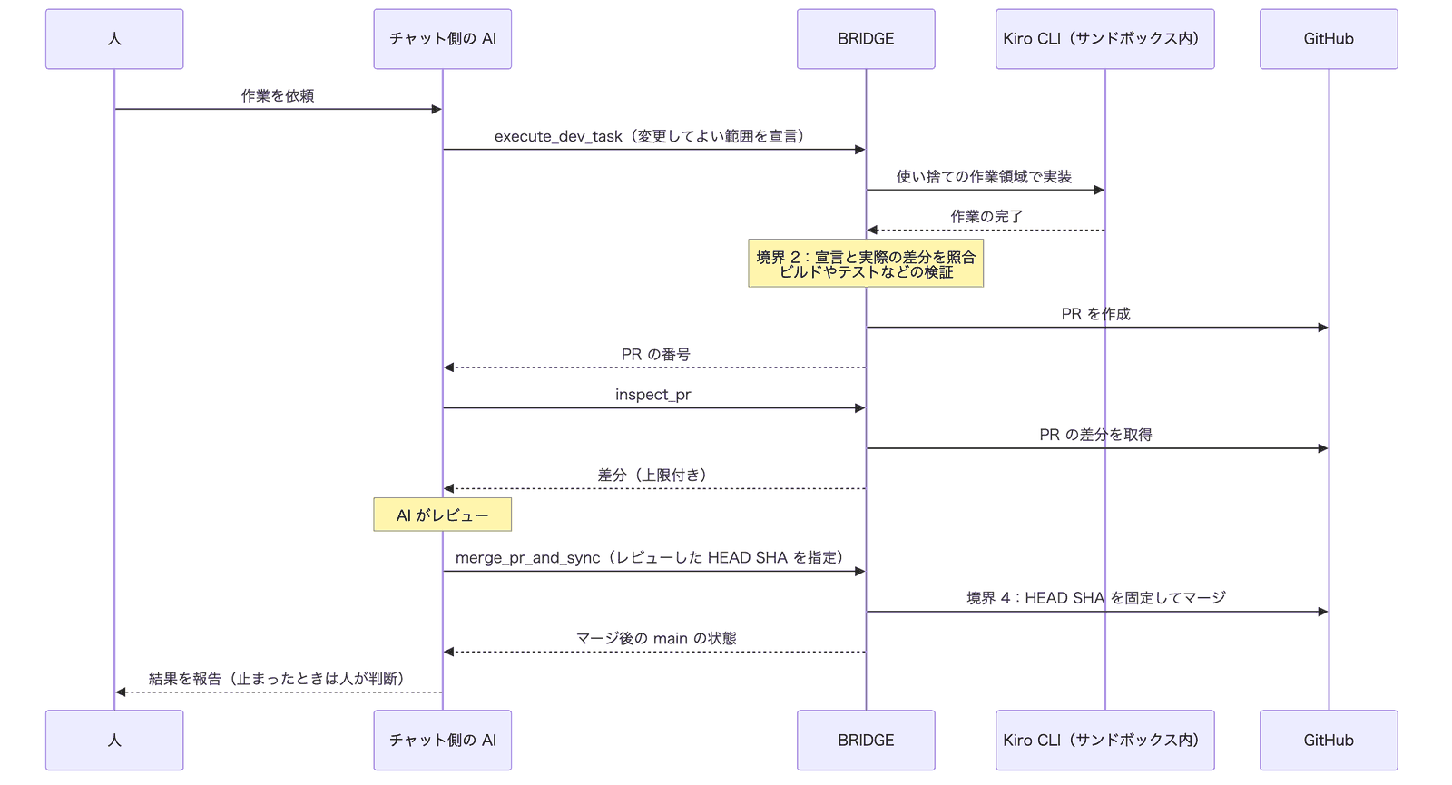 依頼からマージまでのシーケンス図。人、チャット側の AI、BRIDGE、サンドボックス内の Kiro CLI、GitHub の間で、execute_dev_task、差分の照合と検証、PR 作成、inspect_pr、AI のレビュー、merge_pr_and_sync の順に進む。