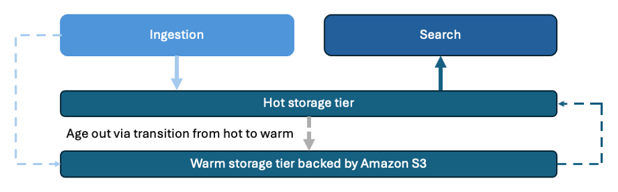Data flows from the hot tier to the warm tier after seven days, with all data persisted to Amazon S3 throughout