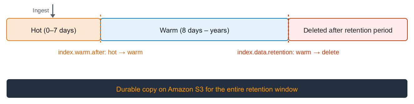 Data tiering controls query speed and cost while retention controls when data is deleted