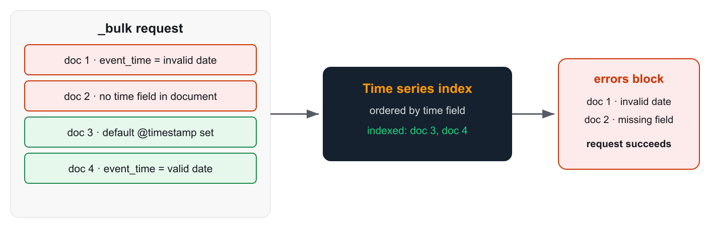 How the designated time field determines whether each document is indexed or rejected