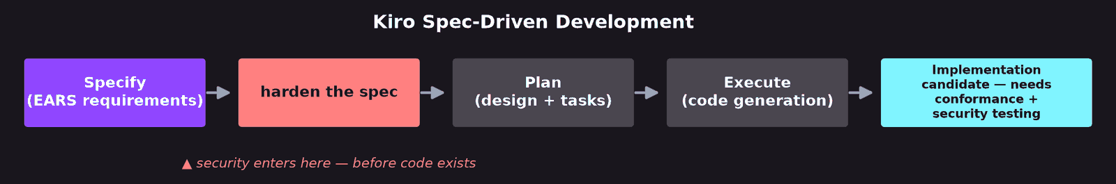 「Kiro Spec-Driven Development」という題のフロー図。左から右へ矢印でつながった 5 つの箱が並ぶ。Specify (EARS 要件)、harden the spec、Plan (設計 + タスク)、Execute (コード生成)、Implementation candidate (適合性テストとセキュリティテストが必要) の順。「harden the spec」の箱の下には、コードができる前にここでセキュリティが入るという注記がある。