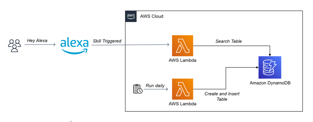 Architectural diagram of Amazon Alexa interacting with AWS Lambda and Amazon DynamoDB inside the AWS Cloud.