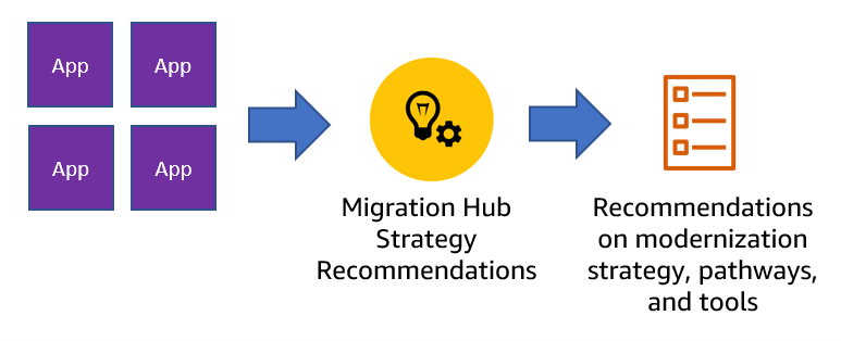 High-level overview of assessing a portfolio of applications with AWS Migration Hub Strategy Recommendations.