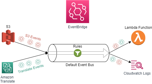 Amazon S3 and Amazon Translate events routed through EventBridge default bus and rules sending events to AWS Lambda function and CloudWatch Logs