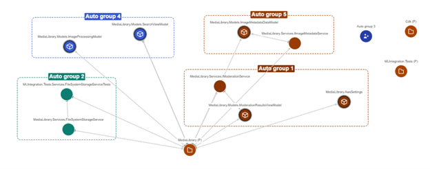 AI generated groupings.