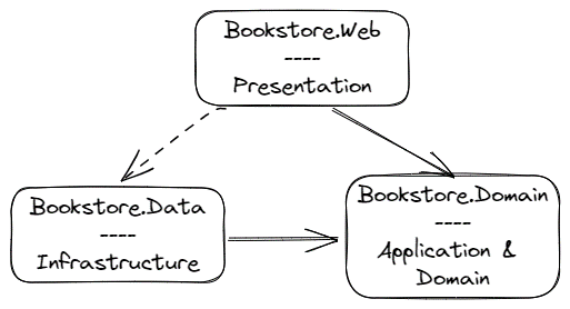 An architecture diagram that shows the dependencies between the Bookstore.Web, Bookstore.Domain, and Bookstore.Data projects.