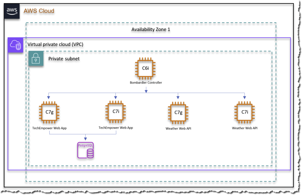 Diagram of testing infrastructure setup showing VPC, private subnet, and EC2 instances