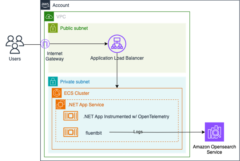 An architecture diagram of the solution